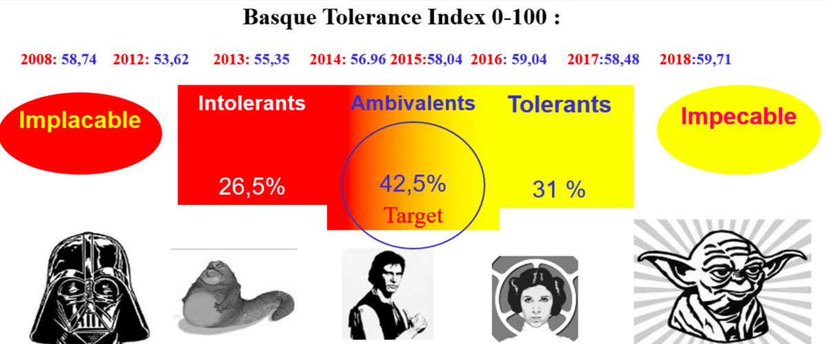 Basque Tolerence Index